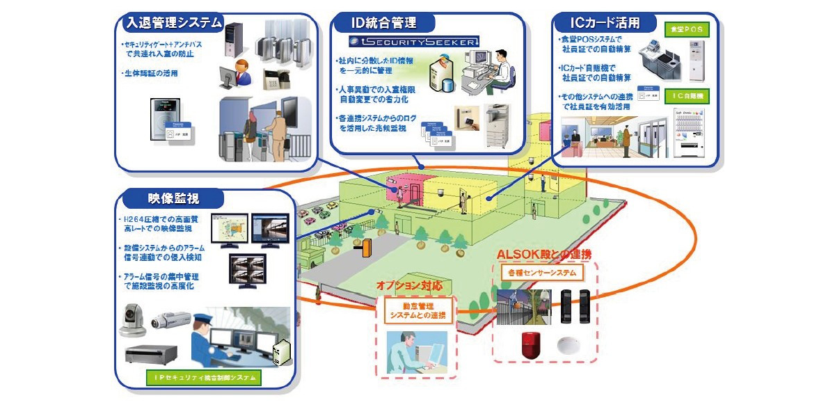 セキュリティシステム全体概念図