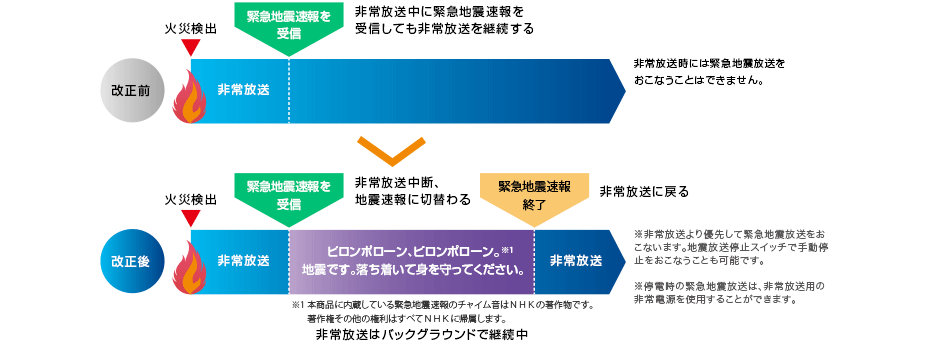 新機能　消防法改正　緊急地震放送対応