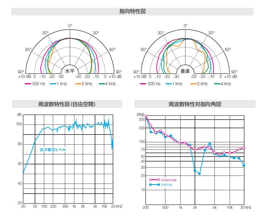 指向特性図　周波数特性図（自由空間）　周波数特性対指向角図