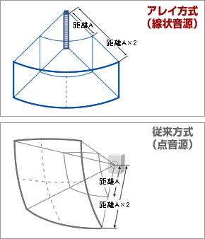 複数スピーカーを縦一列に配置するアレイ方式で、遠くまで明瞭に拡声。