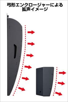 弓形エンクロージャーによる拡声イメージ