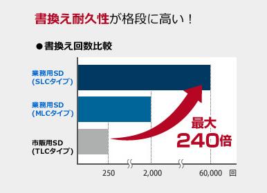 書換え耐久性が格段に高い！