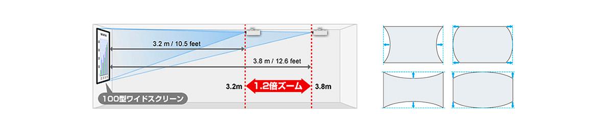 ズーム機能を使用したセットアップ図及びコーナー補正機能解説図