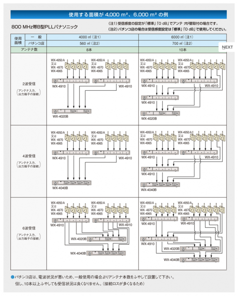 使用する面積が4,000 m2、6,000 m2の例