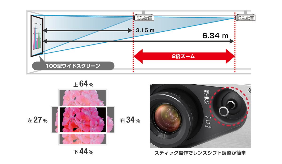 2倍ズームレンズ＆光軸シフト