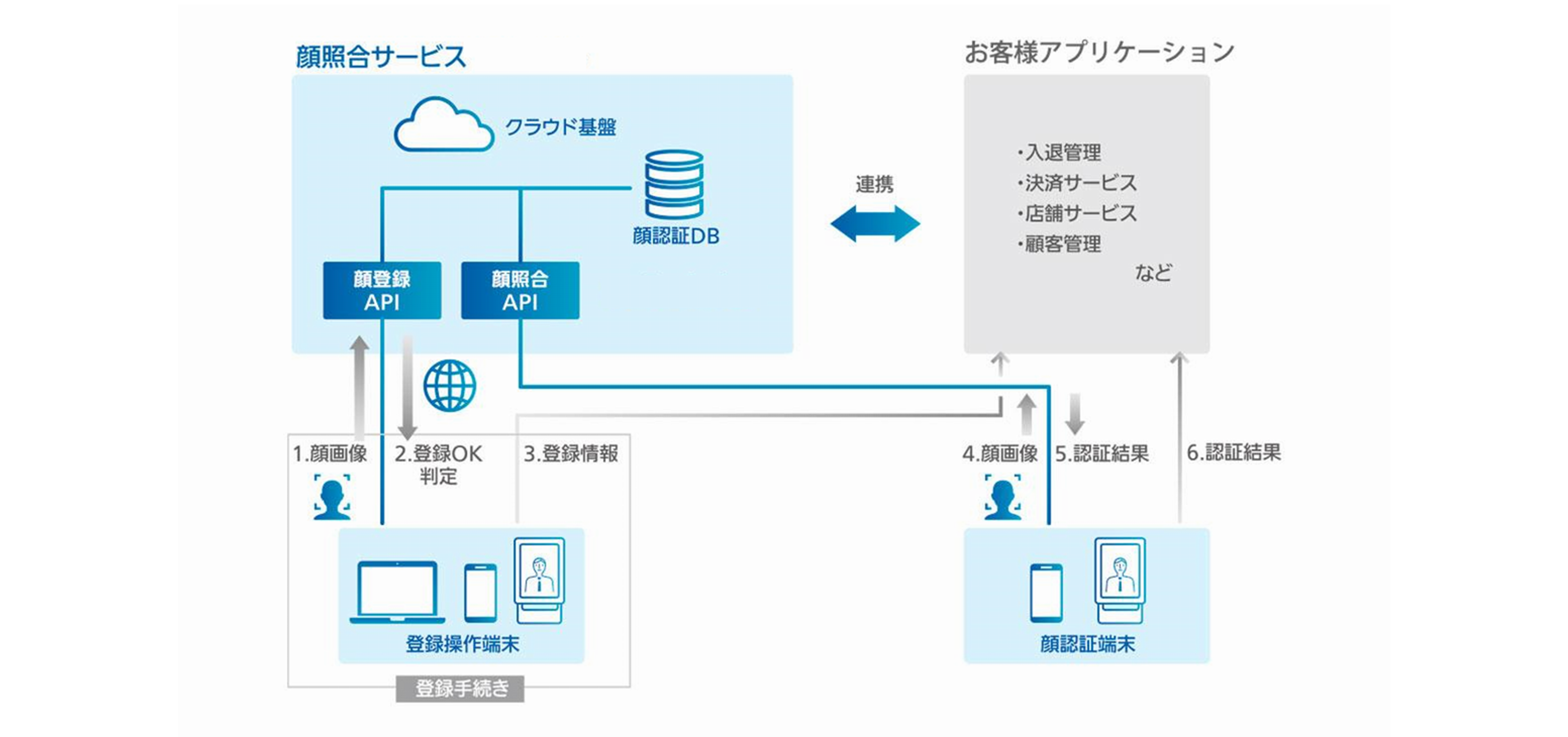 APIのシステム概要