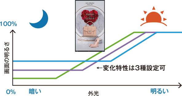 明るさ自動調整機能で電力を無駄なく運用