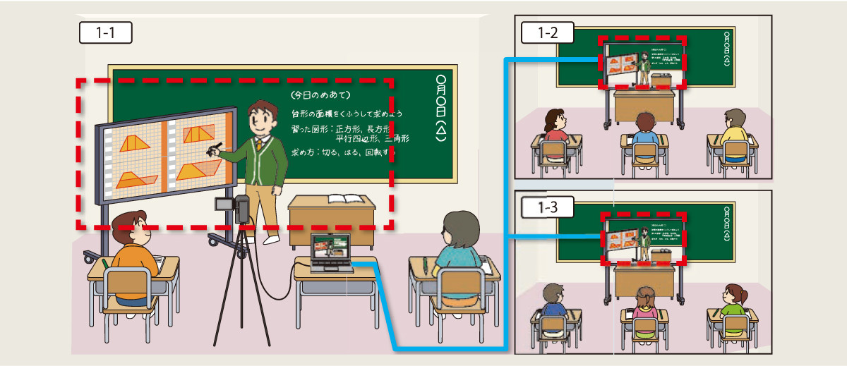 活用シーン（2）分散教室