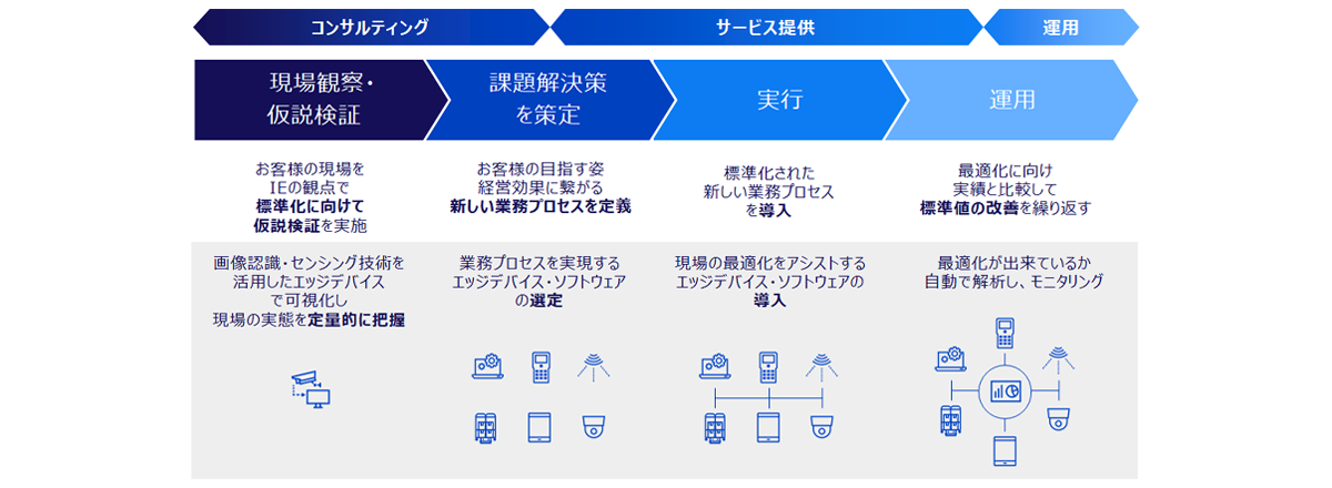 画像：現場最適化ソリューション導入プロセス