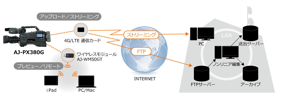 ネットワーク機能を用いた、革新的な取材・収録ワークフローの画像