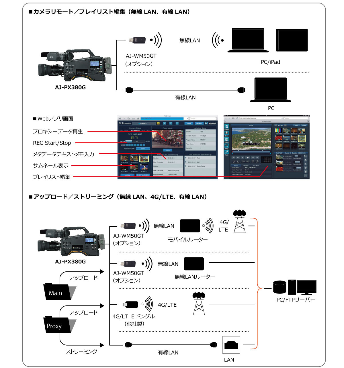 無線LAN、4G/LTE対応ネットワーク機能の画像