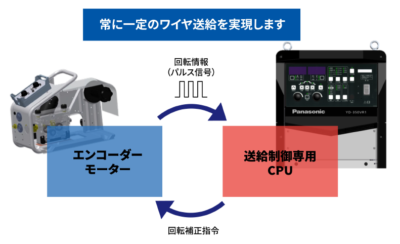 常に一定のワイヤ送給を実現します