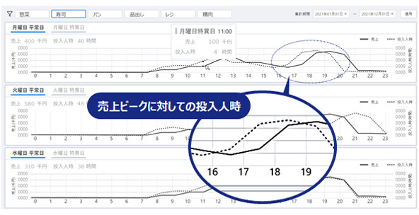 勤怠実績 × 売上情報