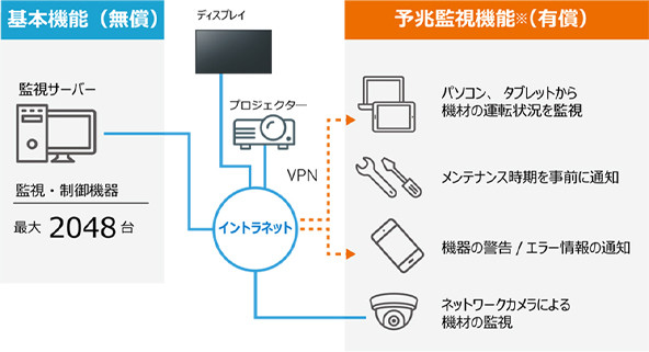 さらに機能が充実した「複数台監視制御ソフトウェア」の画像