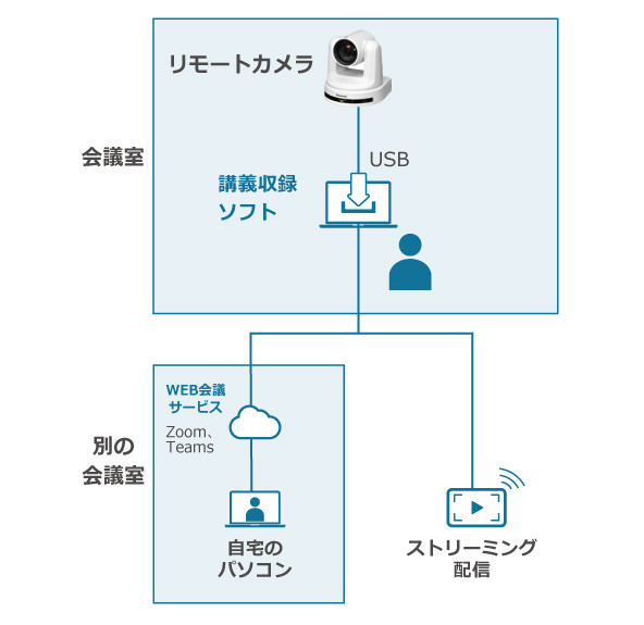 USBカメラとして使用する場合の画像