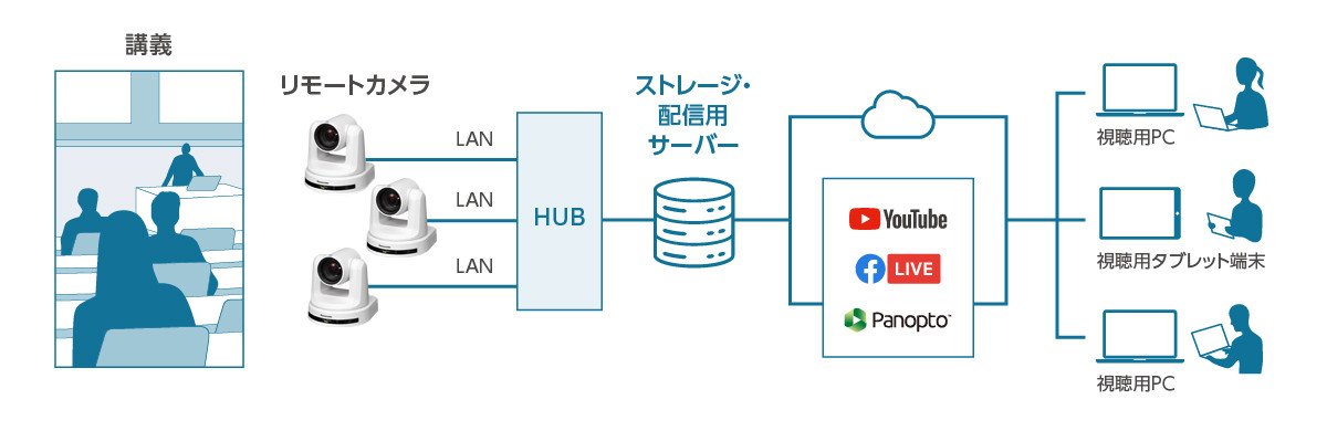 ライブ配信サービスへ直接映像をアップロードの画像