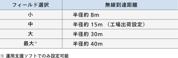 フィールド選択設定