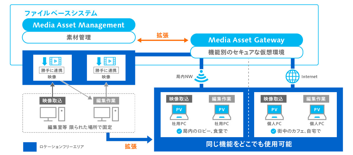 編集ソリューション　システム図