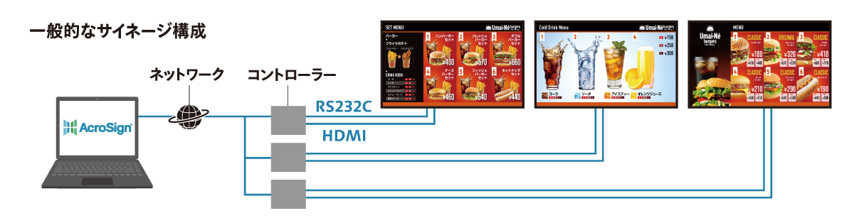 一般的なサイネージ構成図