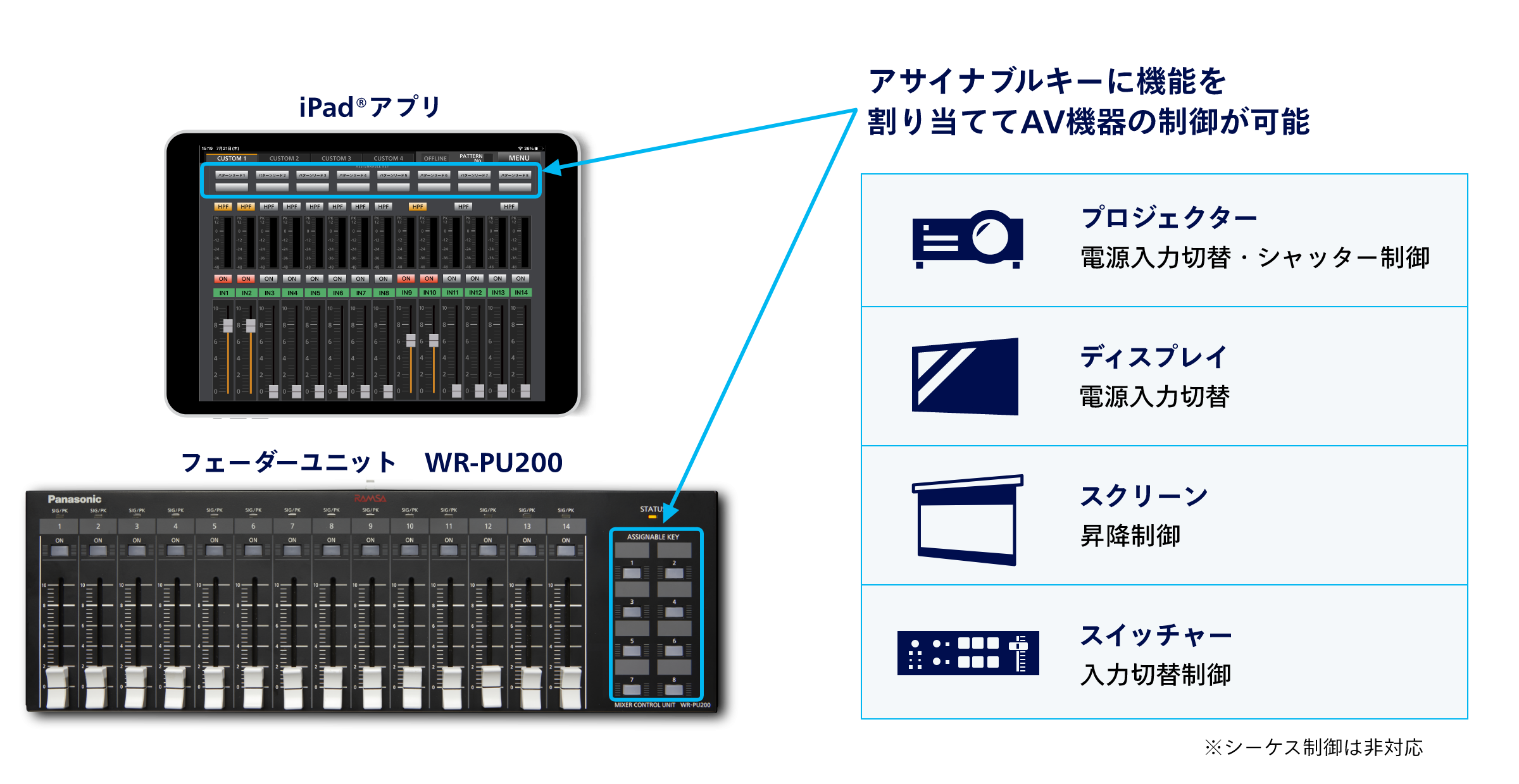 アサイナブルキー機能を割り当ててAV機器の制御が可能