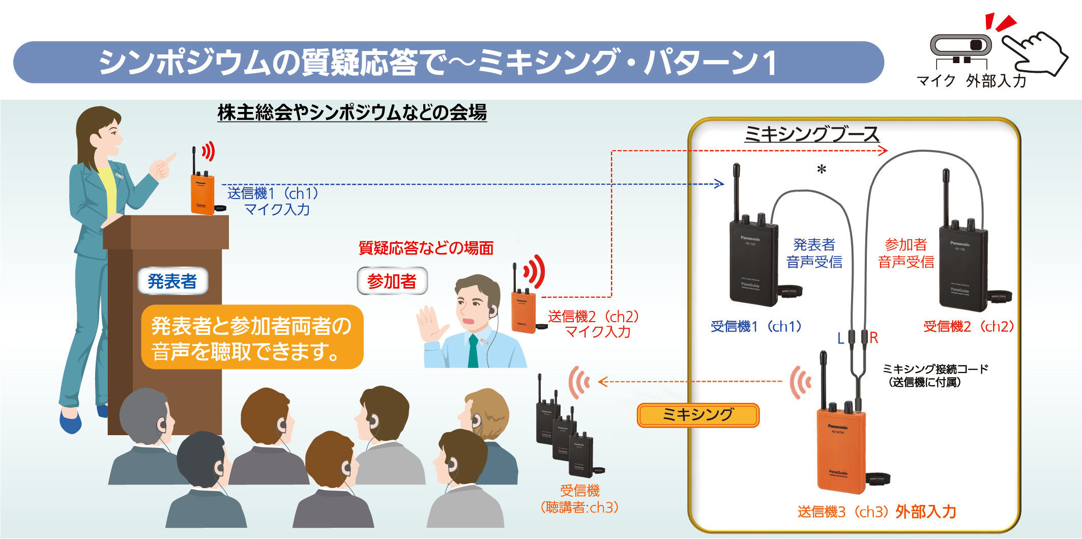 シンポジウムの質疑応答 ミキシング・パターン１ イラスト