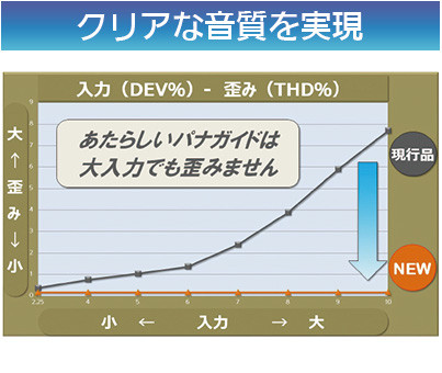 DSP搭載　歪比較グラフ