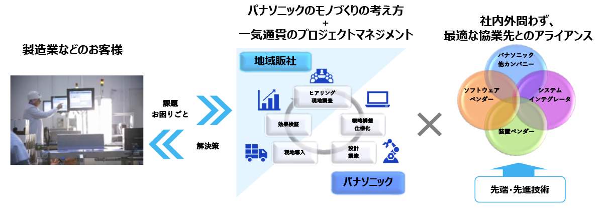 パナソニックのモノづくりの考え方＋一気通貫のプロジェクトマネジメント