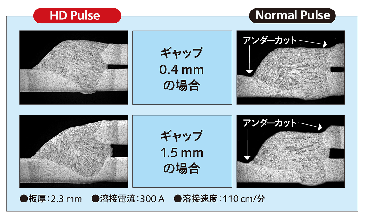 ギャップがある場合のPulse制御の比較