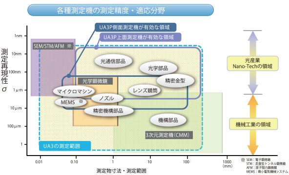 各種測定機の測定精度・適応分野