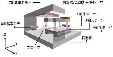 座標測定技術