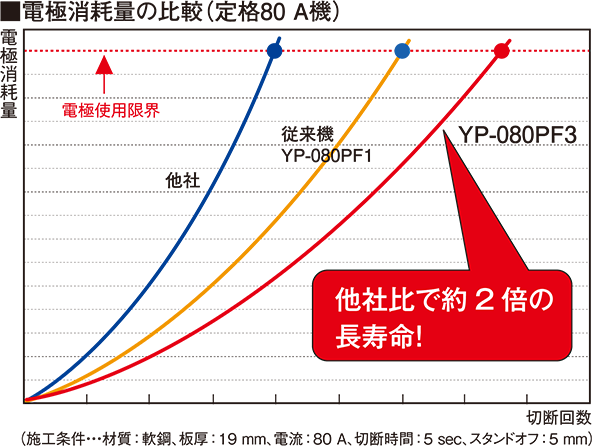 消耗部品の長寿命化を実現