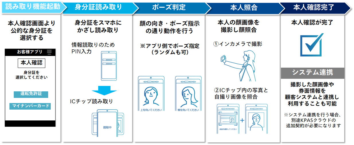 運転免許証の顔写真と本人を照合する場合（本人確認）