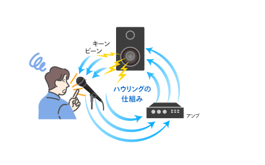 ハウリングが起こる