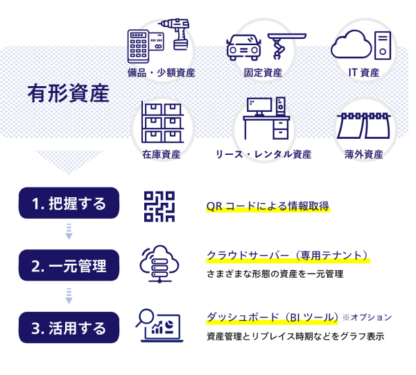 1.把握する：二次元コードやRFIDタグによる現物管理 2.一元管理：クラウドサーバー（専用テナント） 外部連携API群やお客様の 既存システムと連携可能  3.活用する：ダッシュボード（BIツール） ※オプション 資産管理とリプレイス時期 などをグラフ表示