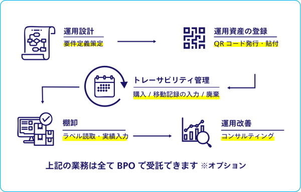 運用設計:用件定義策定 運用資産の登録:QRコード発行・貼付 トレーサビリティ管理:購入/移動記録の入力/廃棄 棚卸:ラベル読取・実績入力 運用改善:コンサルティング 上記の業務は全てBPOで受託できます