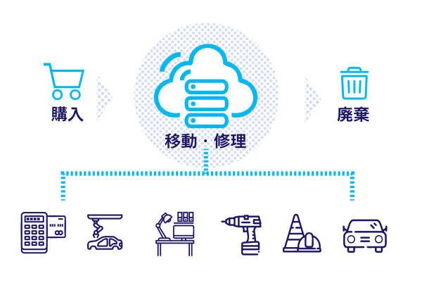 画像：購入から移動・修理、廃棄まで