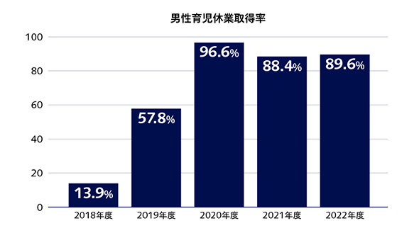 男性育児休業取得率