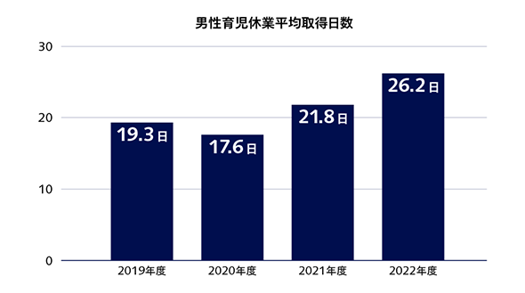 男性育児休業平均取得日数