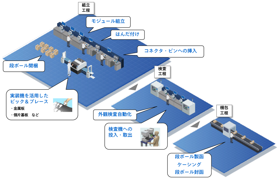 事例紹介（組み立て・検査・梱包工程）