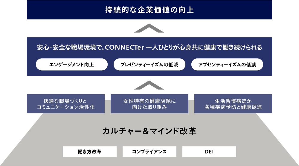 健康経営の取り組み