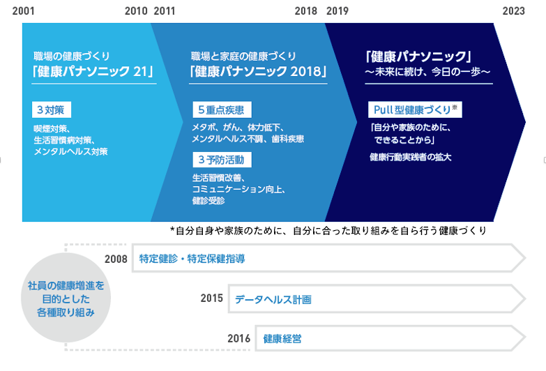 健康パナソニック