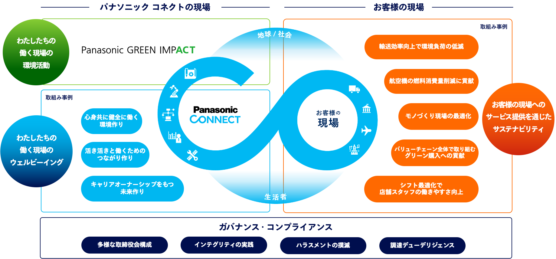 サステナビリティの取り組み 全体概要