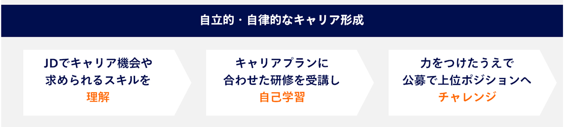 自立的・自律的なキャリア形成