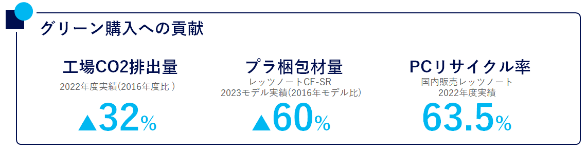 グリーン購入への貢献