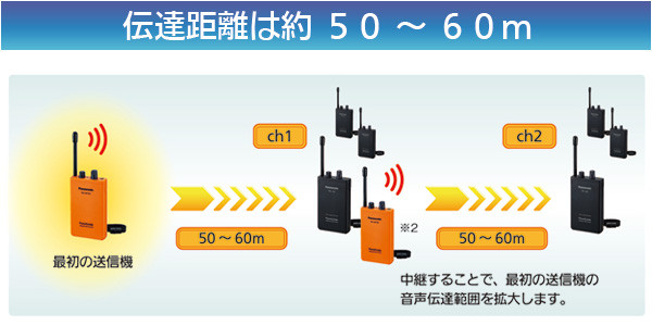 伝達距離は約５０～６０メートルイラスト画像