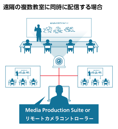 遠隔の複数教室に同時に配信する場合