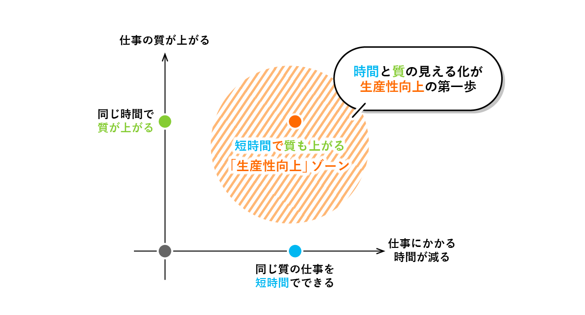 時間と質の関係