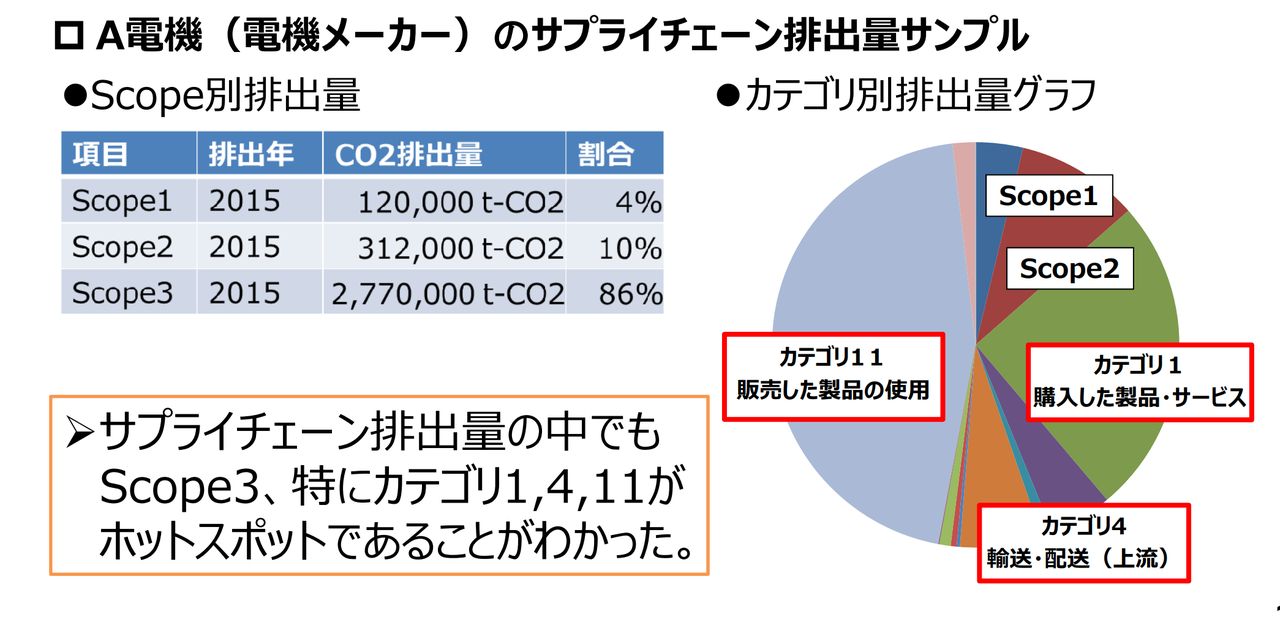 ある電機メーカーのサプライチェーン排出量サンプル