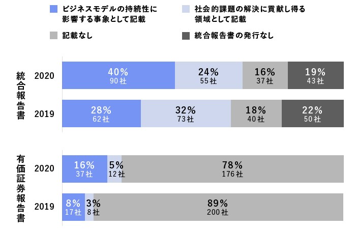 KPMGジャパン｢日本企業の統合報告に関する調査2020｣をもとにGEMBA編集部にて作成