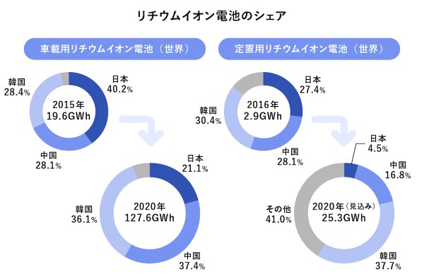 リチウムイオン電池のシェア